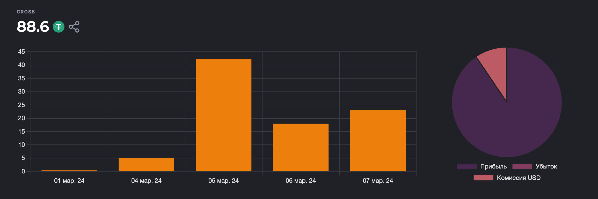 Crypto bot Veles : résultats